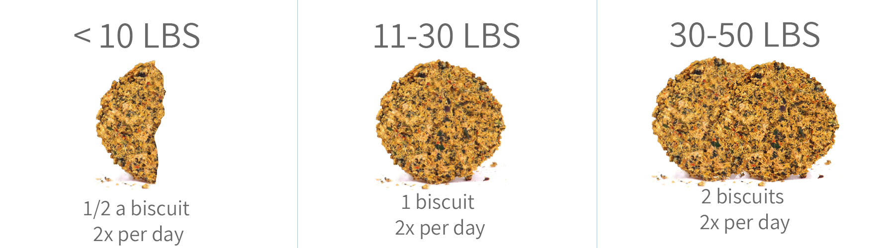 An image of biscuits. If a dog is less than 10 lbs, then feed them 1/2 a biscuit twice per day.  If a dog is 11-30 lbs, then feed them one full biscuit twice per day. If a dog is 30-50 lbs then feed them 2 biscuits twice per day.